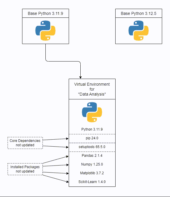 Upgrading Base Python Version